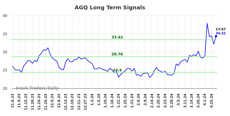 AGQ Long Term Analysis for May 7 2024