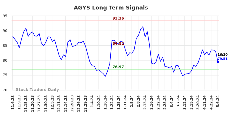 AGYS Long Term Analysis for May 7 2024
