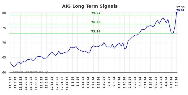 AIG Long Term Analysis for May 7 2024
