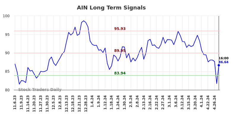 AIN Long Term Analysis for May 7 2024