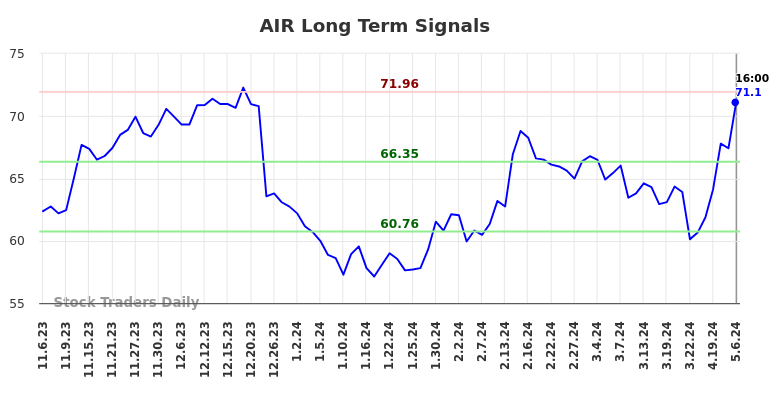 AIR Long Term Analysis for May 7 2024