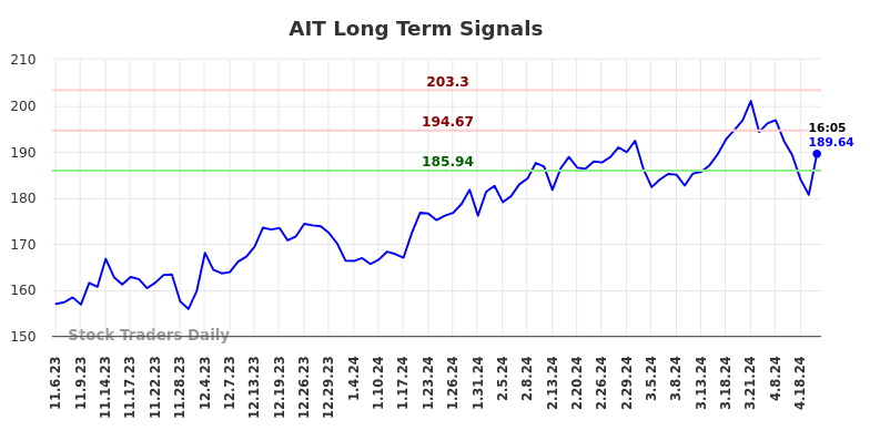 AIT Long Term Analysis for May 7 2024