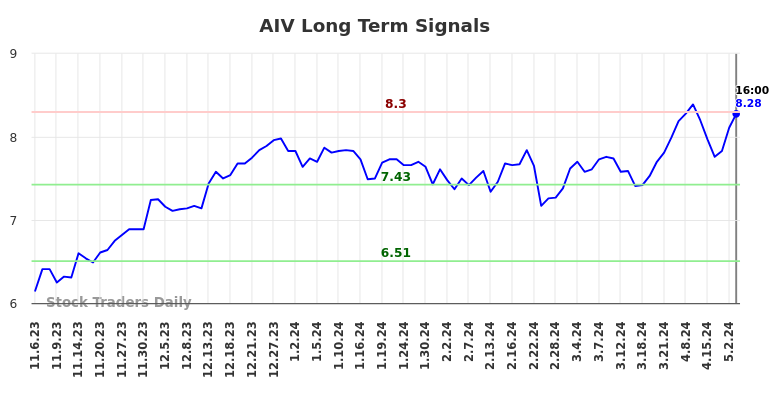 AIV Long Term Analysis for May 7 2024