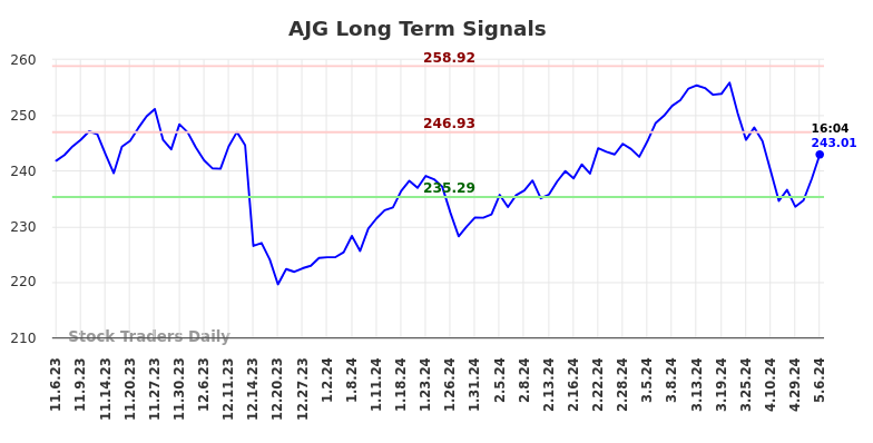 AJG Long Term Analysis for May 7 2024