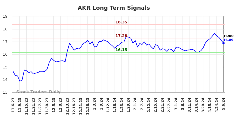 AKR Long Term Analysis for May 7 2024