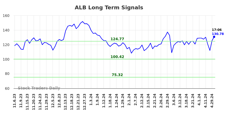 ALB Long Term Analysis for May 7 2024