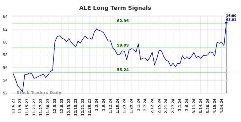 ALE Long Term Analysis for May 8 2024