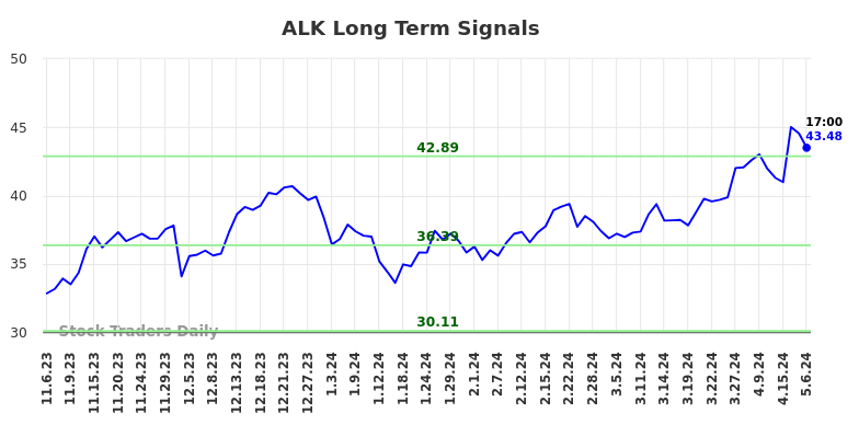 ALK Long Term Analysis for May 8 2024