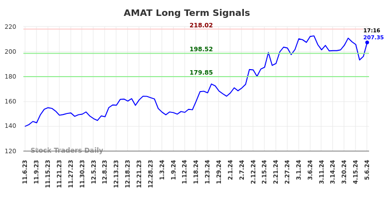 AMAT Long Term Analysis for May 8 2024