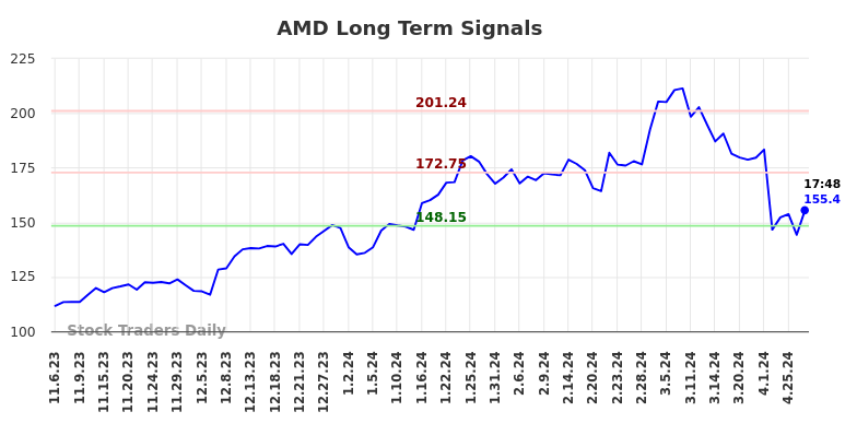 AMD Long Term Analysis for May 8 2024