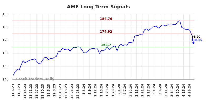 AME Long Term Analysis for May 8 2024