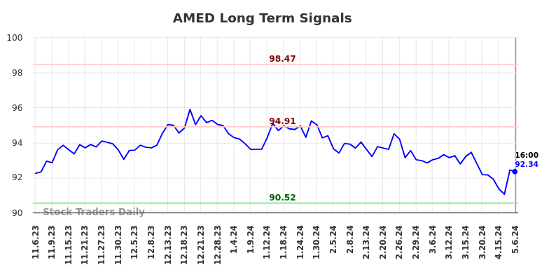 AMED Long Term Analysis for May 8 2024