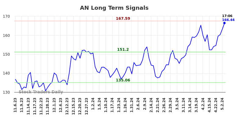 AN Long Term Analysis for May 8 2024