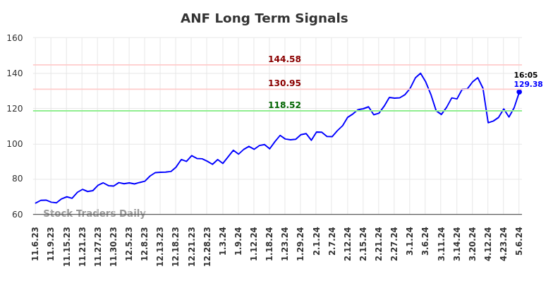 ANF Long Term Analysis for May 8 2024