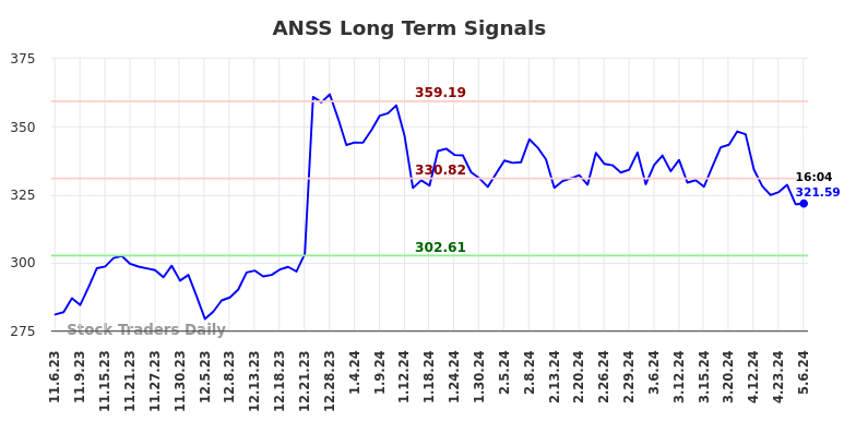 ANSS Long Term Analysis for May 8 2024