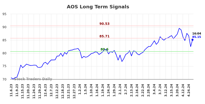 AOS Long Term Analysis for May 8 2024