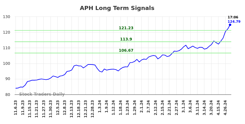APH Long Term Analysis for May 8 2024
