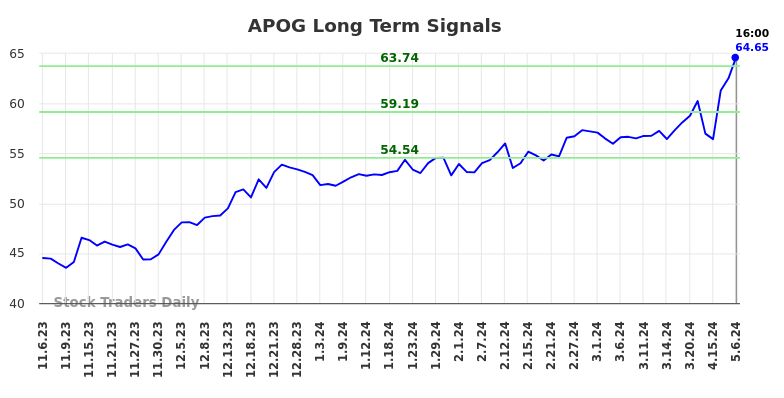 APOG Long Term Analysis for May 8 2024