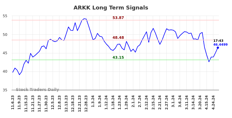 ARKK Long Term Analysis for May 8 2024