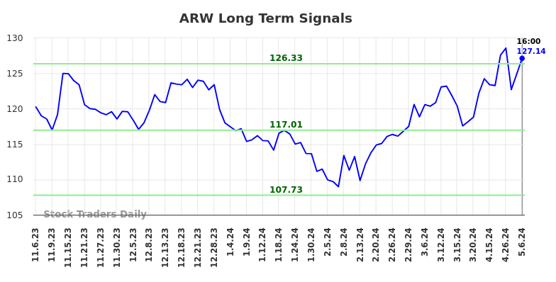 ARW Long Term Analysis for May 8 2024