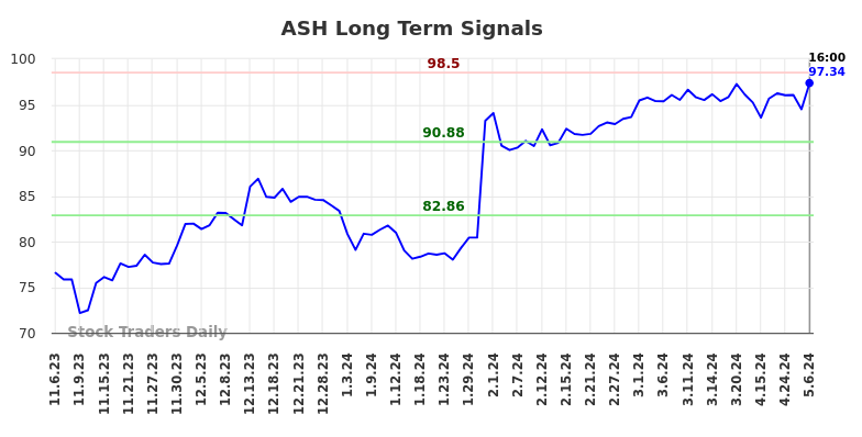 ASH Long Term Analysis for May 8 2024