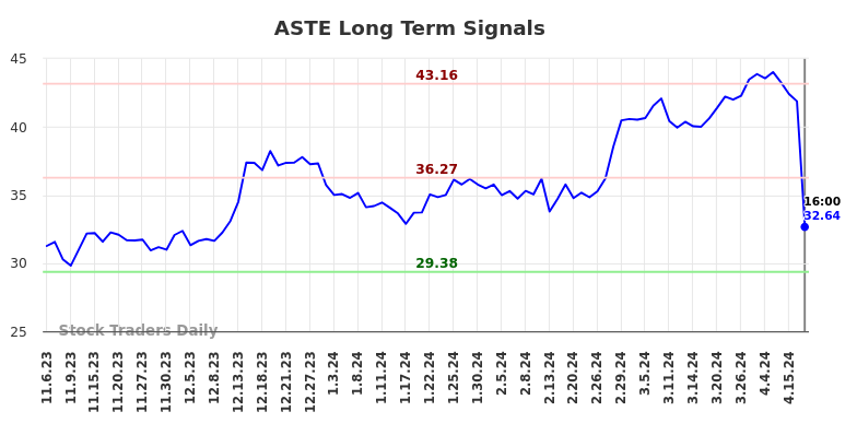 ASTE Long Term Analysis for May 8 2024