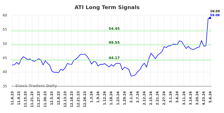 ATI Long Term Analysis for May 8 2024
