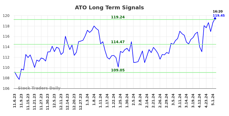 ATO Long Term Analysis for May 8 2024