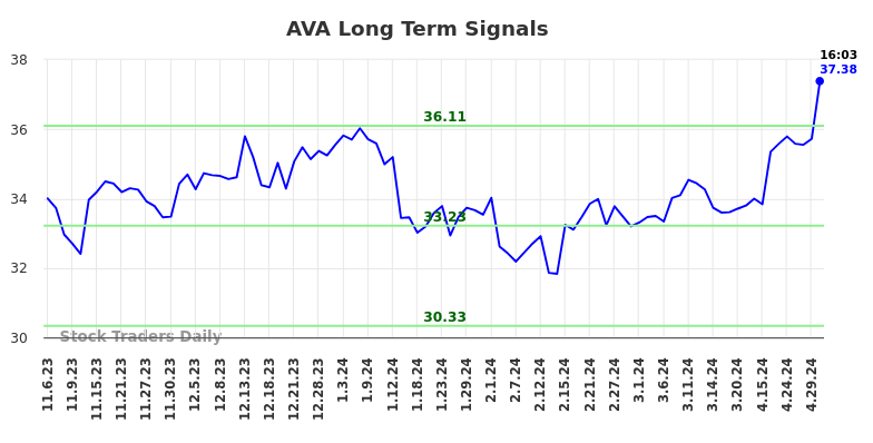 AVA Long Term Analysis for May 8 2024