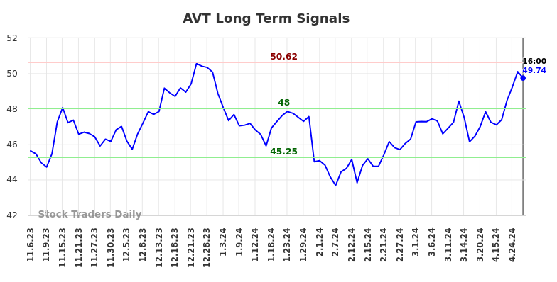 AVT Long Term Analysis for May 8 2024