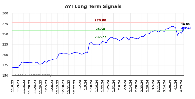 AYI Long Term Analysis for May 8 2024