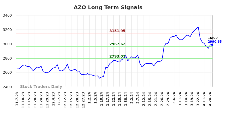 AZO Long Term Analysis for May 8 2024