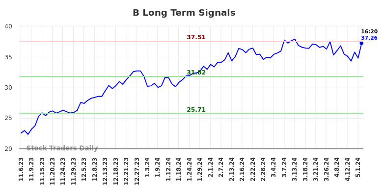 B Long Term Analysis for May 8 2024