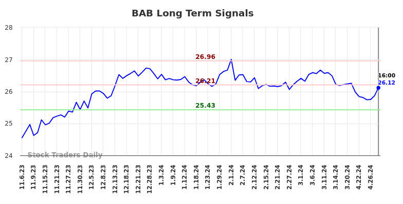 BAB Long Term Analysis for May 8 2024