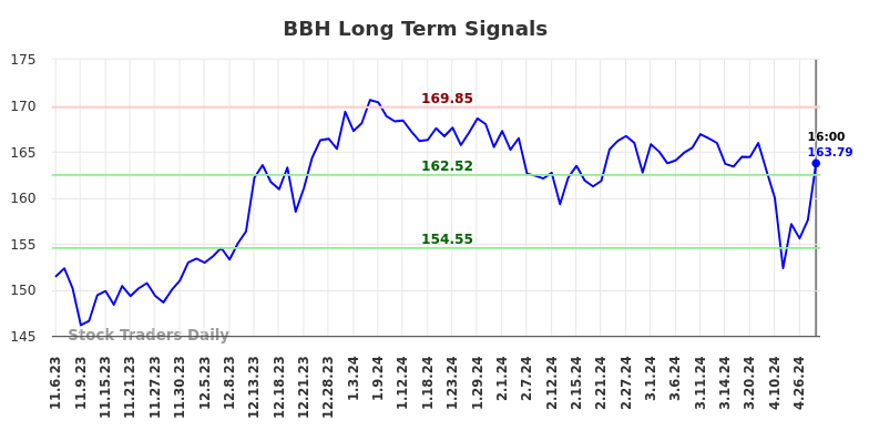 BBH Long Term Analysis for May 8 2024