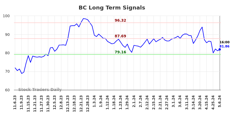 BC Long Term Analysis for May 8 2024