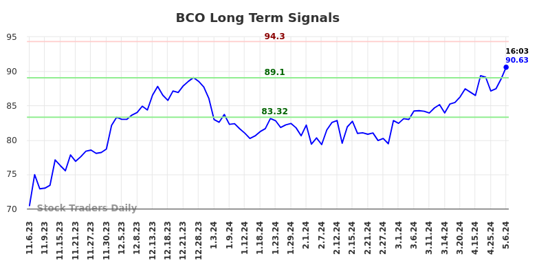 BCO Long Term Analysis for May 8 2024