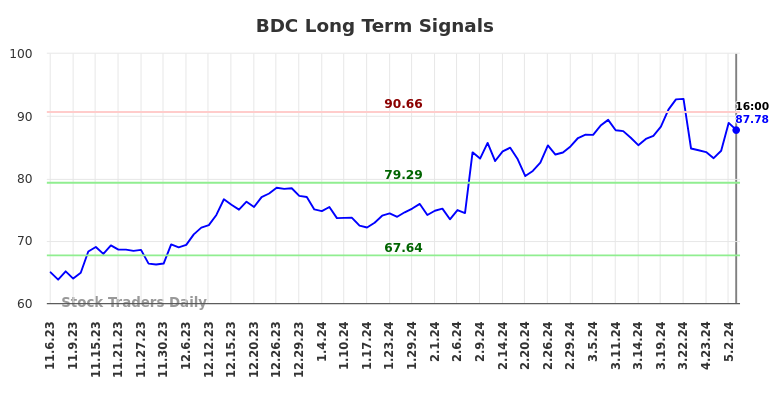 BDC Long Term Analysis for May 8 2024