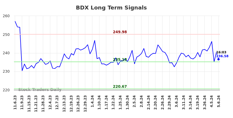 BDX Long Term Analysis for May 8 2024