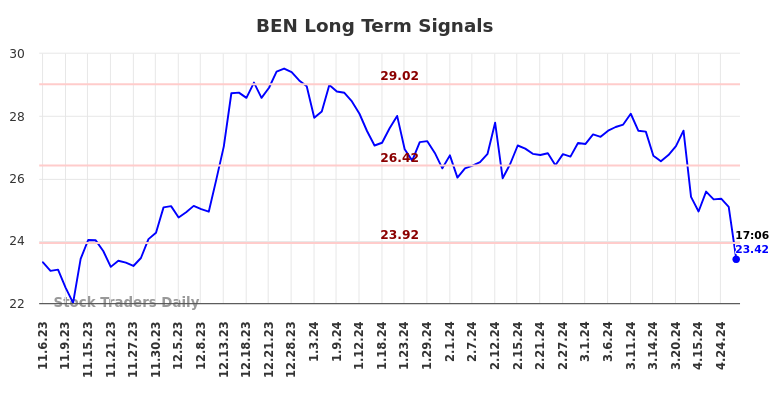 BEN Long Term Analysis for May 8 2024