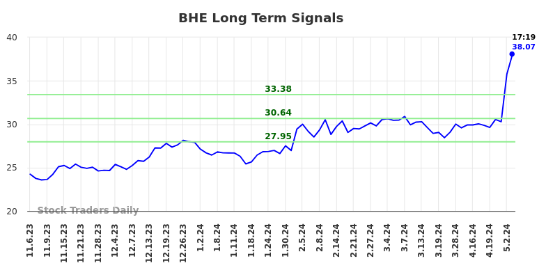 BHE Long Term Analysis for May 8 2024