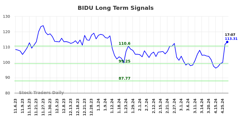 BIDU Long Term Analysis for May 8 2024