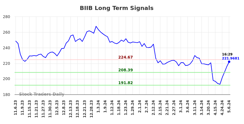 BIIB Long Term Analysis for May 8 2024