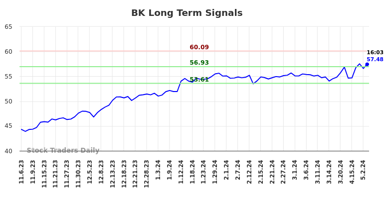 BK Long Term Analysis for May 8 2024