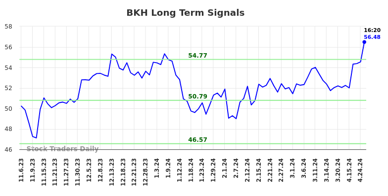 BKH Long Term Analysis for May 8 2024