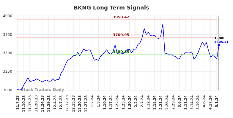 BKNG Long Term Analysis for May 8 2024
