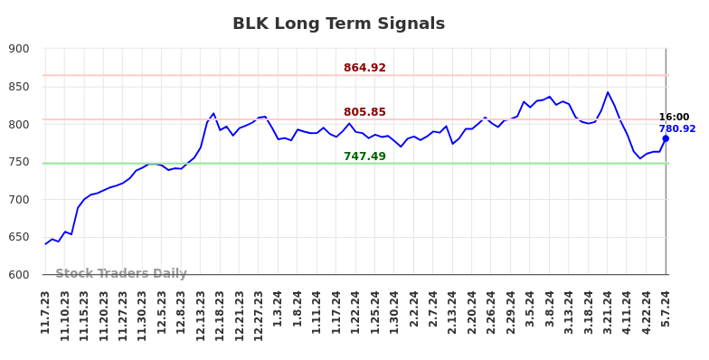 BLK Long Term Analysis for May 8 2024