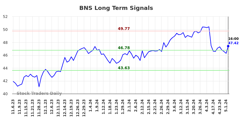BNS Long Term Analysis for May 8 2024