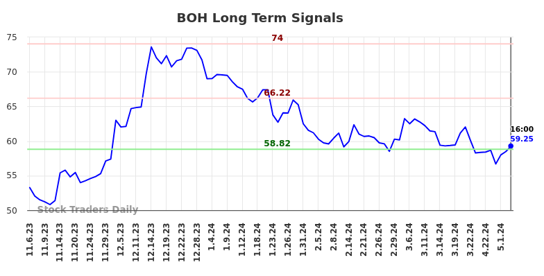 BOH Long Term Analysis for May 8 2024