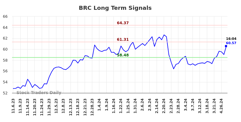 BRC Long Term Analysis for May 8 2024
